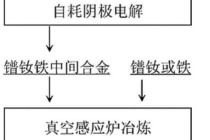 镨钕铁合金的制备方法