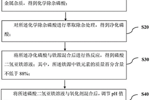 利用高杂磷酸制备磷酸铁的方法和正极材料的制备方法