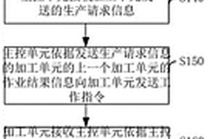 装配线制造方法、装置及装配控制系统