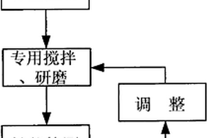 铸钢用消失模膏状涂料