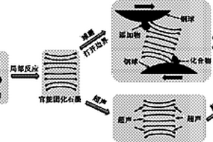 高质量石墨烯的低成本宏量制备方法