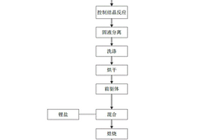 镍钴铝三元前驱体及其制备方法和制备的正极材料及方法