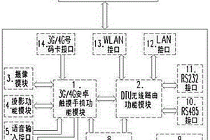 安卓触摸加载工业无线DTU路由的智能终端