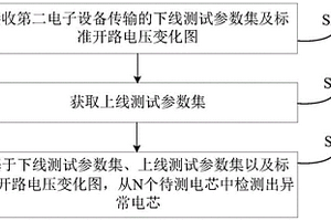 异常电芯的检测方法、装置及系统