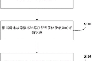 储能单元状态评估的方法及装置