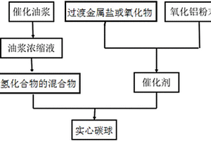 用于制备催化油浆基实心碳球的方法及新型化学沉积系统