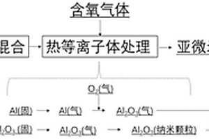 热等离子体制备亚微米级球形氧化铝粉体的方法