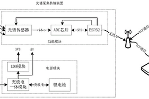 基于ESP32的光谱传感器模块驱动与WiFi传输装置及方法
