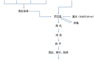 镍钴锰三元前驱体材料的制备方法