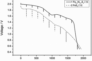 热电池用复合正极材料Fe<sub>x</sub>Ni<sub>1-x</sub>S<sub>2</sub>及其制备方法和应用