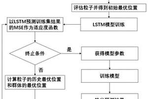 基于粒子群优化长短时记忆网络的电池寿命预测方法