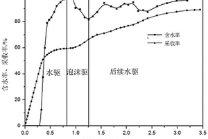 聚苯乙烯修饰的纳米二氧化硅及高效泡沫驱油剂与制备