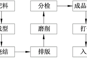 铁氧体磁芯的生产方法及其装置