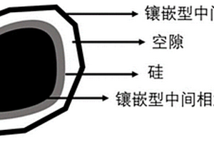 镶嵌型中间相沥青基硅碳复合电极材料的改性制备方法