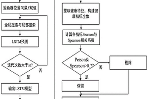 基于WSA-LSTM算法的新能源汽车动力电池剩余使用寿命自适应预测方法