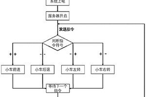 自动行走式靶向喷药智能小车的控制系统
