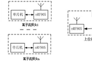 基于无线通讯的直流合成场强、离子流密度同步测量系统