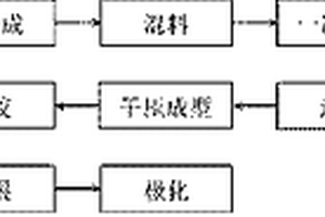 用于功率型压电元件的稀土掺杂铌酸钾钠基无铅压电陶瓷及其制备工艺