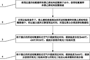 四氧化三钴纳米笼的制备方法及该方法制备的四氧化三钴纳米笼