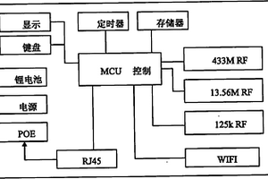 浸泡消毒手术器械用智能RFID读写器