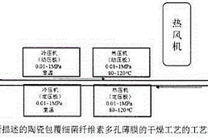 陶瓷包覆细菌纤维素多孔薄膜的干燥工艺