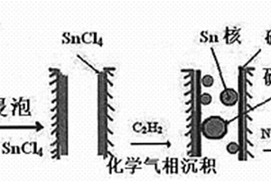 制备锡-碳/核-壳纳米粒子完全填充碳纳米管复合负极材料的原位合成方法