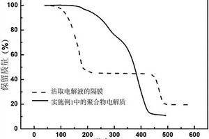 一类柔性固态聚合物电解质的制备方法及应用
