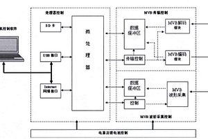 多功能列车总线检测设备及方法