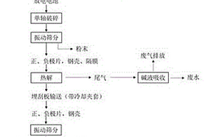 废旧电池的拆解分类回收工艺方法