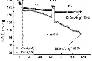 提高LiCoO2正极材料工作电压和循环稳定性的电解液改性方法