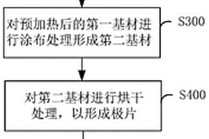 涂布方法及极片