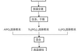 LATP固态电解质的制备方法