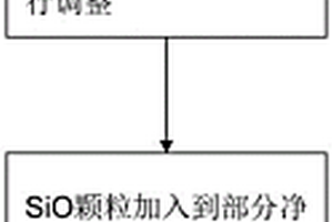 针状焦的制备方法及其含硅负极材料