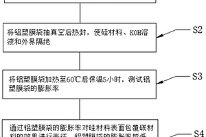 硅负极材料表面包覆的评估方法