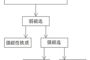 从钽铌矿尾矿中生产高品质长石的工艺方法