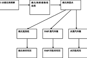 聚苯硫醚树脂合成工艺中的多水硫化钠脱水工艺