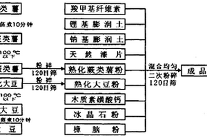 水基和醇基铸造涂料均适用的复合粉状添加剂
