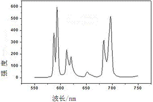 可在紫外250-290nm和近紫外396nm激发的荧光粉及其制备方法