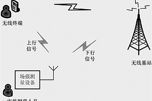 便携WCDMA无线信号场强测量装置