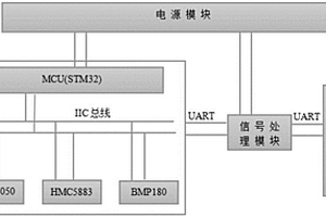 关联气象数据的IMU数据采集处理系统