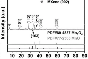 MXene/MnOx纳米纤维的静电纺丝制备方法