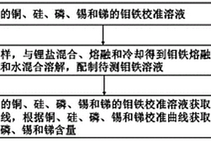 钼铁中铜、硅、磷、锡和锑含量的检测方法