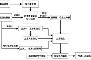 考虑电池响应速度的混合储能自适应功率分配方法
