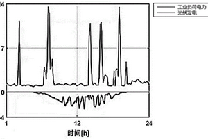 工业微网插电式电动汽车最优日前调度方法