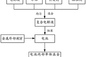 防止金属刺穿引发电池热失控的复合电解液、电池和方法