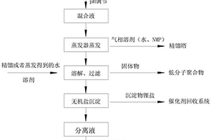 聚苯硫醚合成中副产盐的回收工艺