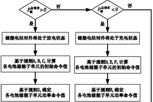兆瓦级电池储能电站实时功率控制方法及其系统