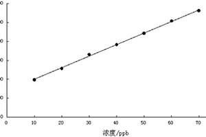 低浓度氨氮荧光检测固体试剂及其检测方法