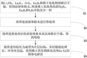 稀土氧化物掺杂改性Ga-LLZO固体电解质及其制备方法