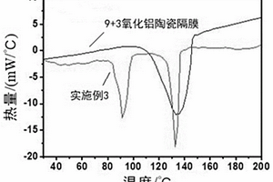 低闭孔温度的复合隔膜及其制备方法和用途